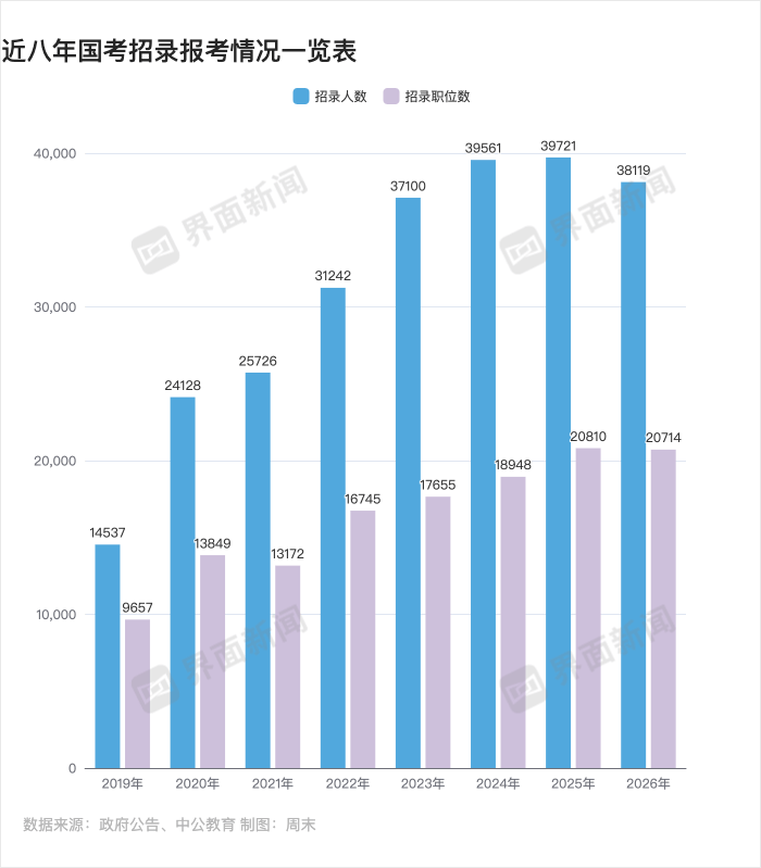 年龄放宽、缩招<strong></p>
<p>莱特币行情</strong>!北大等高校办考公模考 国考更难了吗?