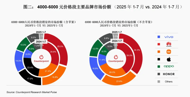 vivo重返第一、华为苹果争第二<strong></p>
<p>莱特币行情</strong>,OPPO荣耀危险了?