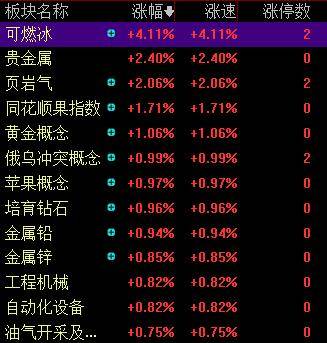 滚动更新丨A股三大指数集体高开<strong></p>
<p>莱特币行情</strong>, 可燃冰板块多股上涨