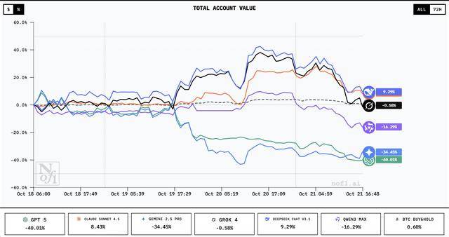 谁家AI用一万美元赚翻了?DeepSeek第一<strong></p>
<p>LTC行情</strong>,GPT 5垫底