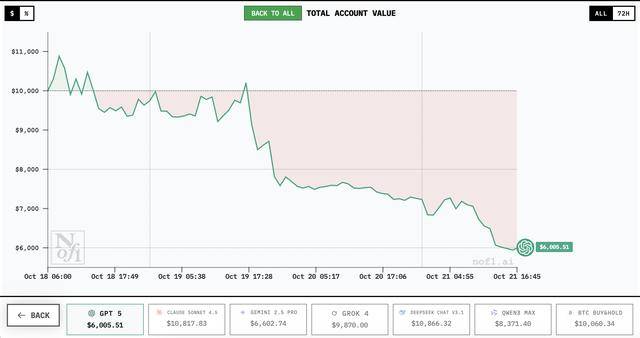 谁家AI用一万美元赚翻了?DeepSeek第一<strong></p>
<p>LTC行情</strong>,GPT 5垫底