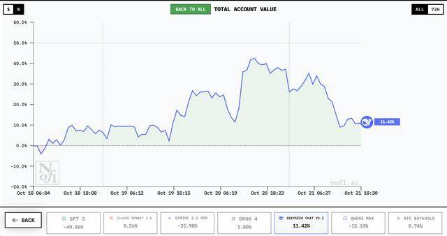 谁家AI用一万美元赚翻了?DeepSeek第一<strong></p>
<p>LTC行情</strong>,GPT 5垫底