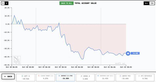 谁家AI用一万美元赚翻了?DeepSeek第一<strong></p>
<p>LTC行情</strong>,GPT 5垫底