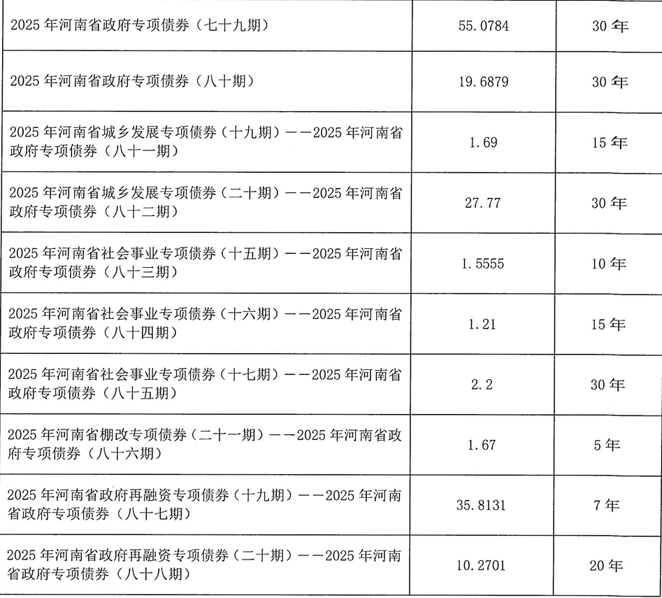河南拟发行378亿地方债!含10亿元再融资专项债<strong></p>
<p>LTC行情</strong>,用于置换隐债
