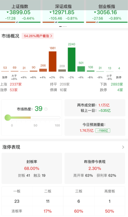 A股午评：三大指数集体下跌<strong></p>
<p>LTC行情</strong>，沪指跌0.44%创业板指跌0.89北证50涨1.19%，深地经济概念活跃，黄金股回调！超2800股下跌，成交11141亿缩量491亿