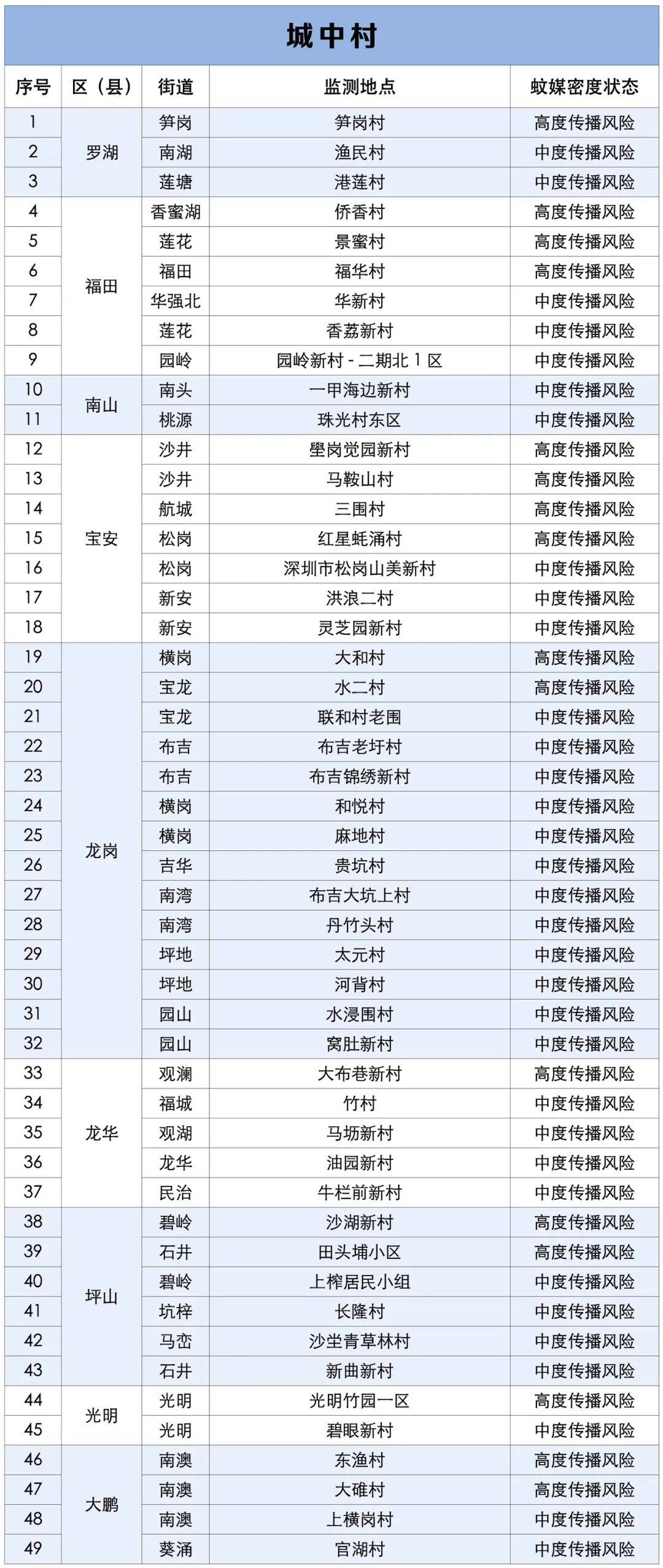 涉学校、公园、城中村<strong></p>
<p>LTC行情</strong>!深圳官方最新公布“黑窝点”