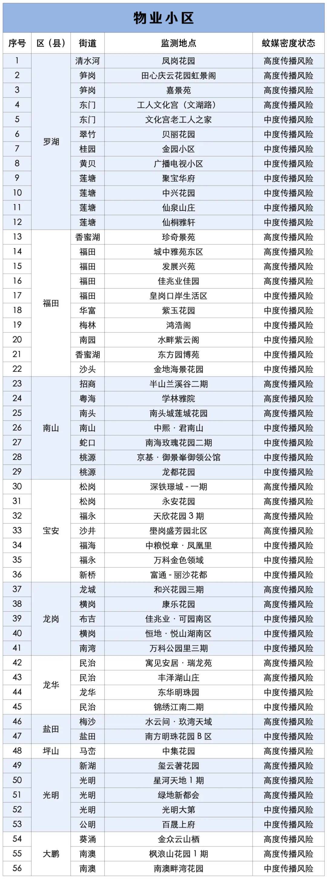 涉学校、公园、城中村<strong></p>
<p>LTC行情</strong>!深圳官方最新公布“黑窝点”