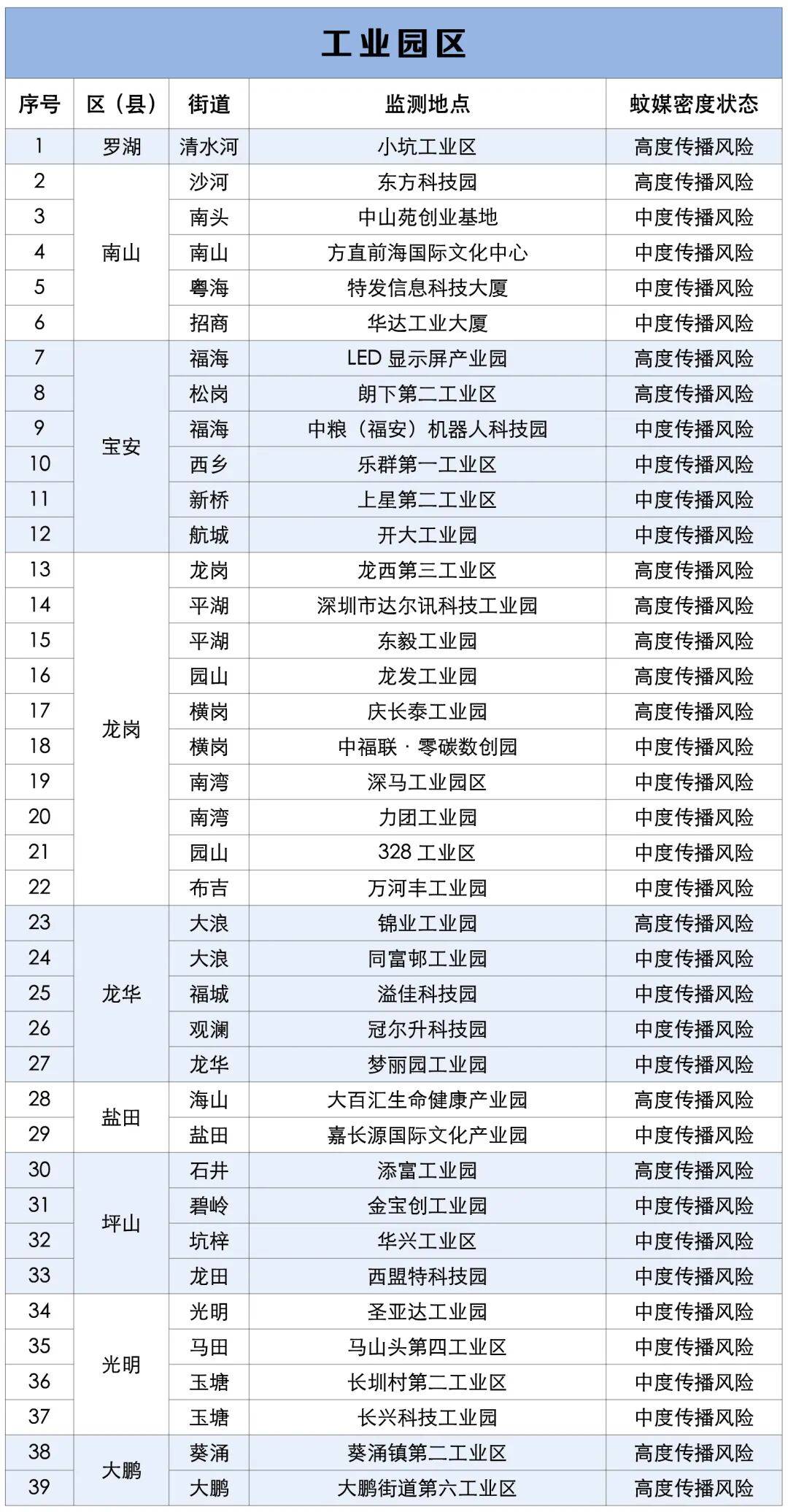 涉学校、公园、城中村<strong></p>
<p>LTC行情</strong>!深圳官方最新公布“黑窝点”