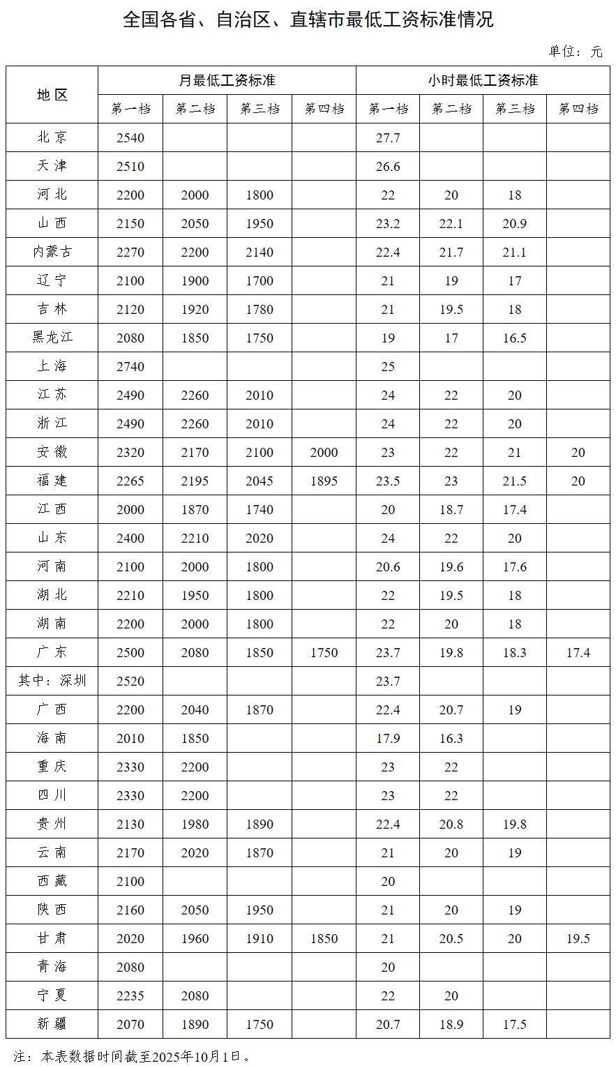 中央多次提“涨工资”后<strong></p>
<p>莱特币行情</strong>,各省最低工资普涨 多省涨幅超10%