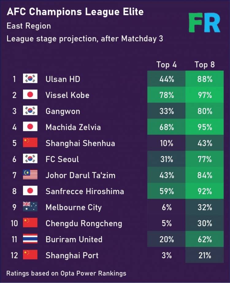 亚冠小组出线概率:中超三队均低于50% 海港排名垫底