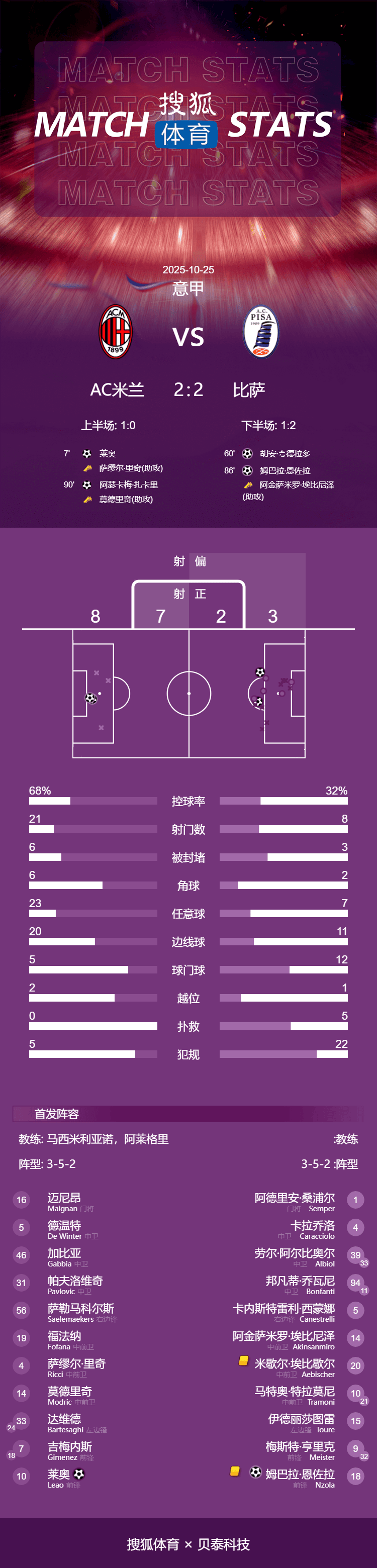 意甲-莱奥破门夸德拉多点射 米兰2-2遭比萨绝平先赛以2分领跑