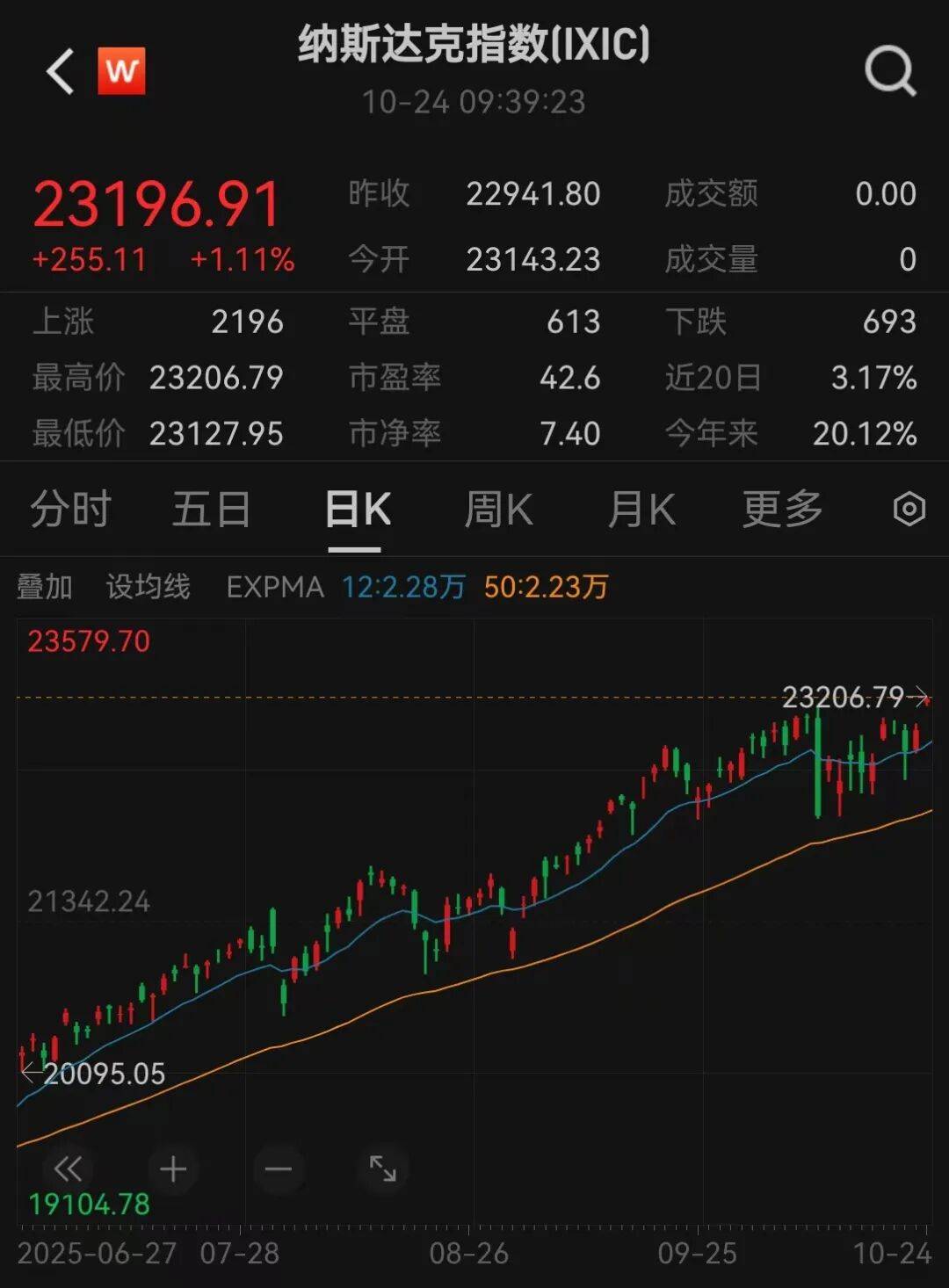 美股三大指数，创历史新高