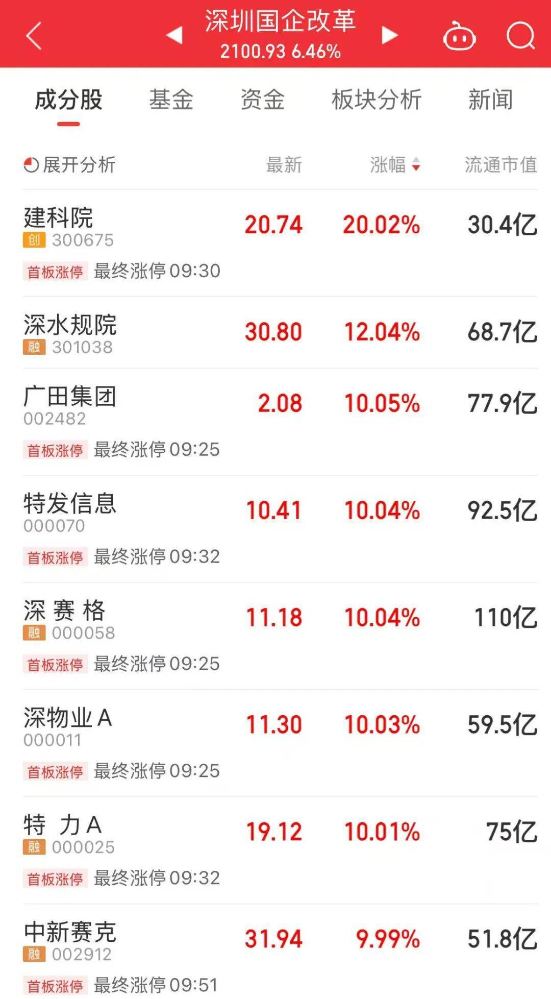 5分钟封涨停!人气龙头股<strong></p>
<p>BSV行情</strong>,10天9板