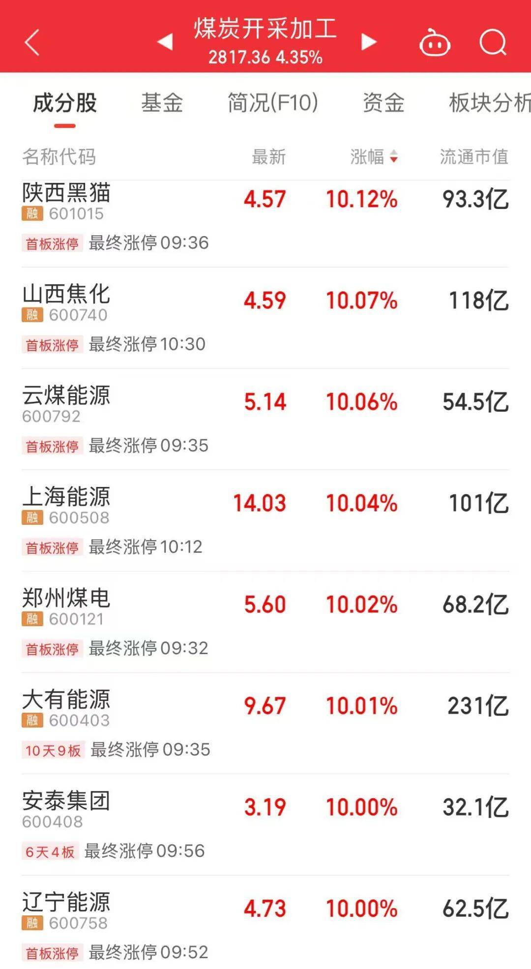 5分钟封涨停!人气龙头股<strong></p>
<p>BSV行情</strong>,10天9板