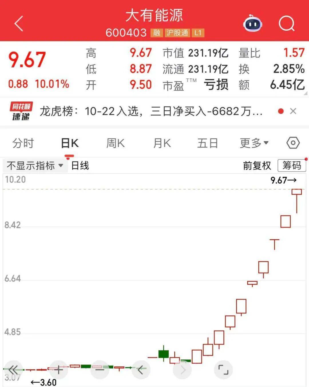5分钟封涨停!人气龙头股<strong></p>
<p>BSV行情</strong>,10天9板