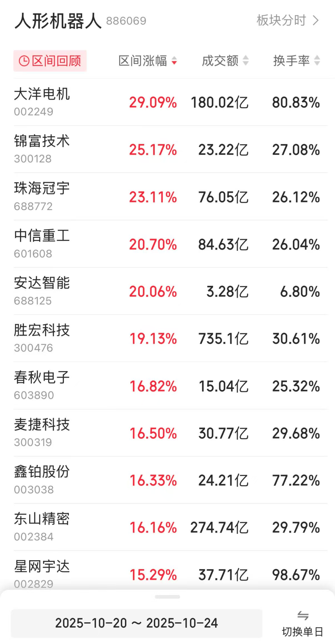 龙头股一周大涨近30%！人形机器人板块再传利好