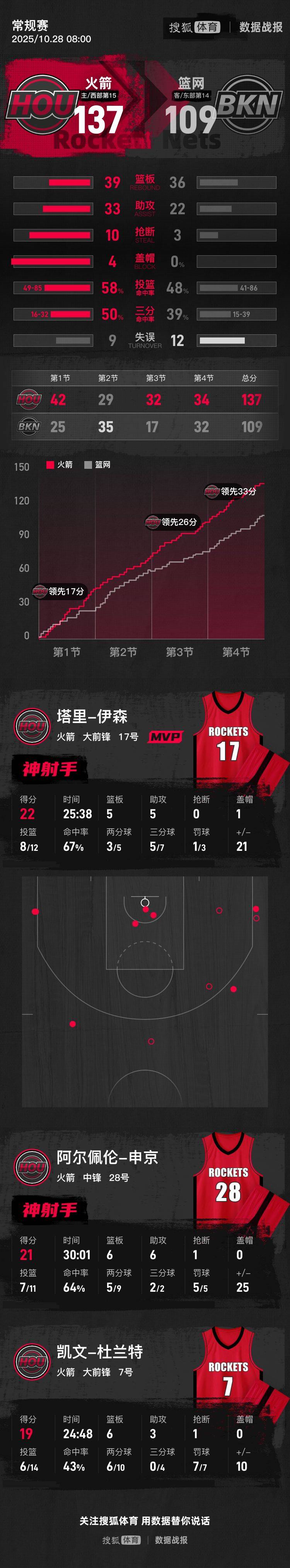 杜兰特19+6申京21+6 火箭大胜篮网取首胜