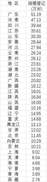 31省份去年婚姻数据公布<strong></p>
<p>区块链挖矿行情</strong>,结婚人数十强省份出炉