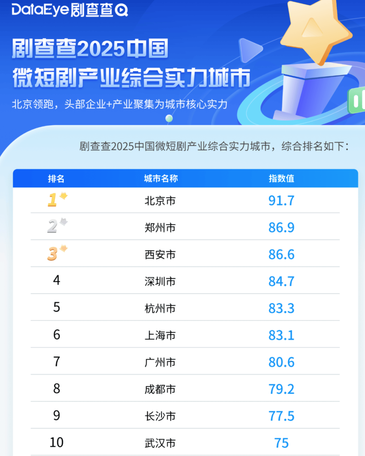 城市24小时 | 争夺“短剧之都”<strong></p>
<p>比特币价格</strong>,又一个中部省会入局