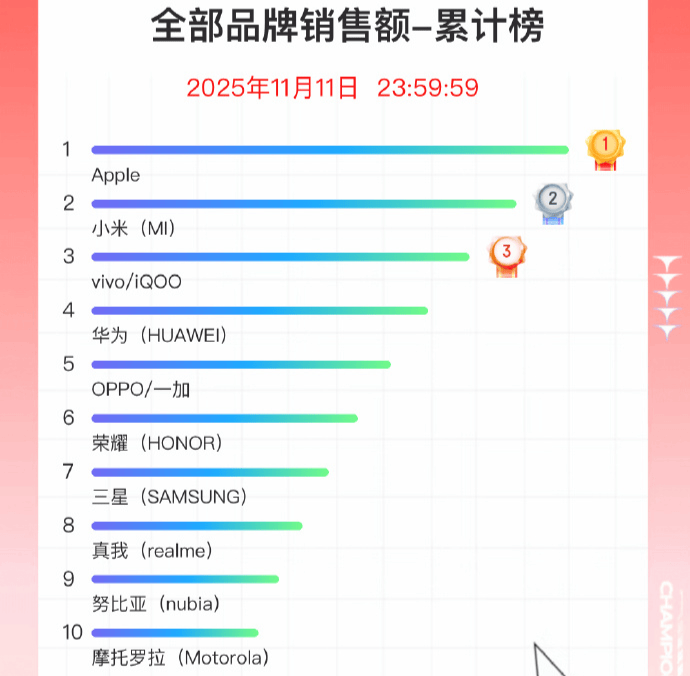 双11手机战报出炉:小米斩获国产销量冠军<strong></p>
<p>USDT价格</strong>,苹果仍占主导