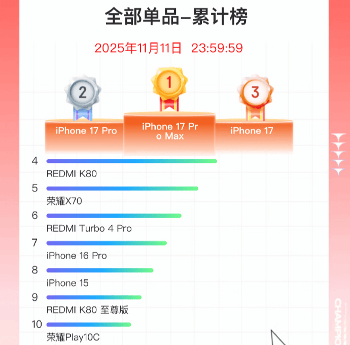 双11手机战报出炉:小米斩获国产销量冠军<strong></p>
<p>USDT价格</strong>,苹果仍占主导