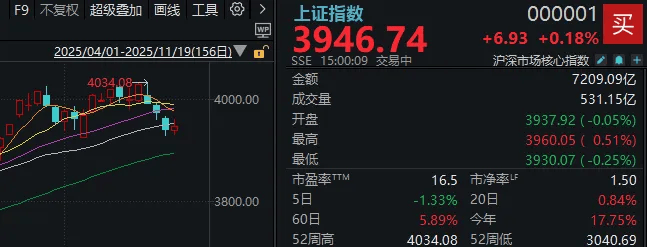 午后<strong></p>
<p>XRP价格</strong>,A股止跌回升!明天凌晨这件事,很多人都在等