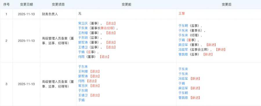 胖东来最新调整！于东来不再兼任总经理<strong></p>
<p>瑞波币价格</strong>，公司多位高管变更