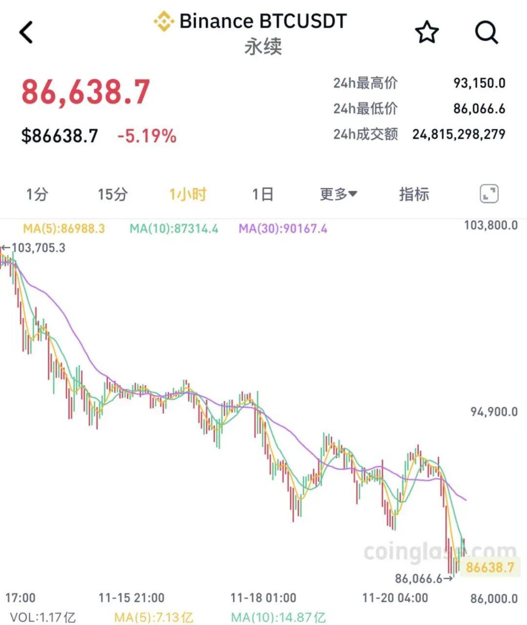 全线大跌<strong></p>
<p>瑞波币价格</strong>！23万人爆仓！59亿“灰飞烟灭”......
