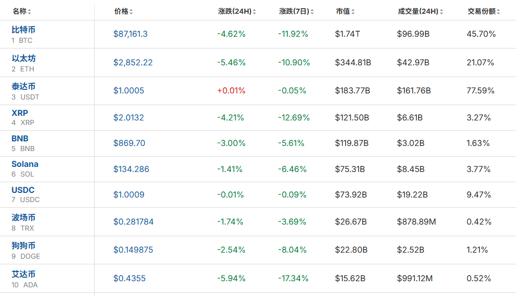 全线大跌<strong></p>
<p>瑞波币价格</strong>！23万人爆仓！59亿“灰飞烟灭”......