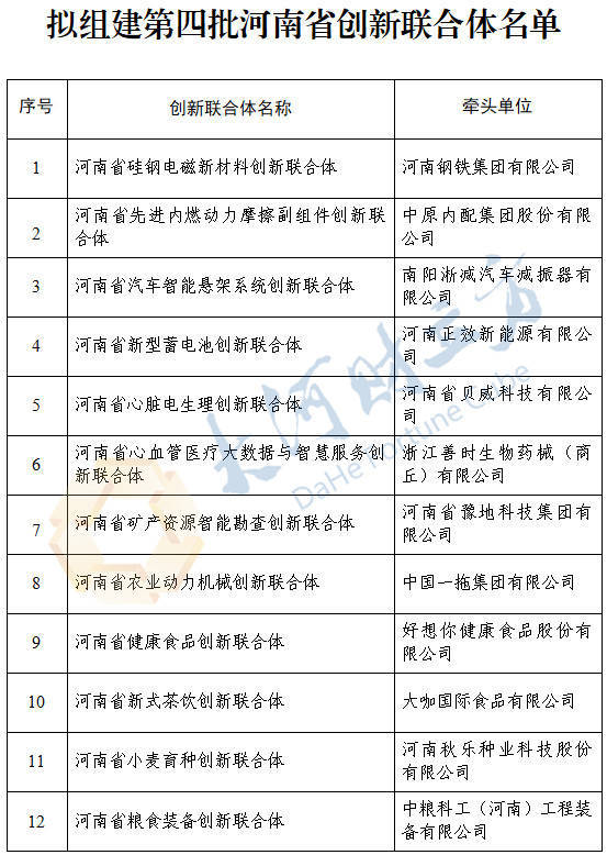 多家河南上市公司牵头！拟组建12家创新联合体 | 名单