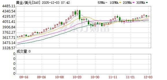 投资圈“炸锅” 知名经济学家洪灏:已在4500美元高位清仓黄金 泡沫必破<strong></p>
<p>BCH价格</strong>!