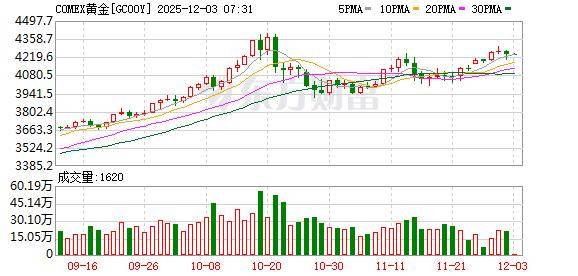 投资圈“炸锅” 知名经济学家洪灏:已在4500美元高位清仓黄金 泡沫必破<strong></p>
<p>BCH价格</strong>!