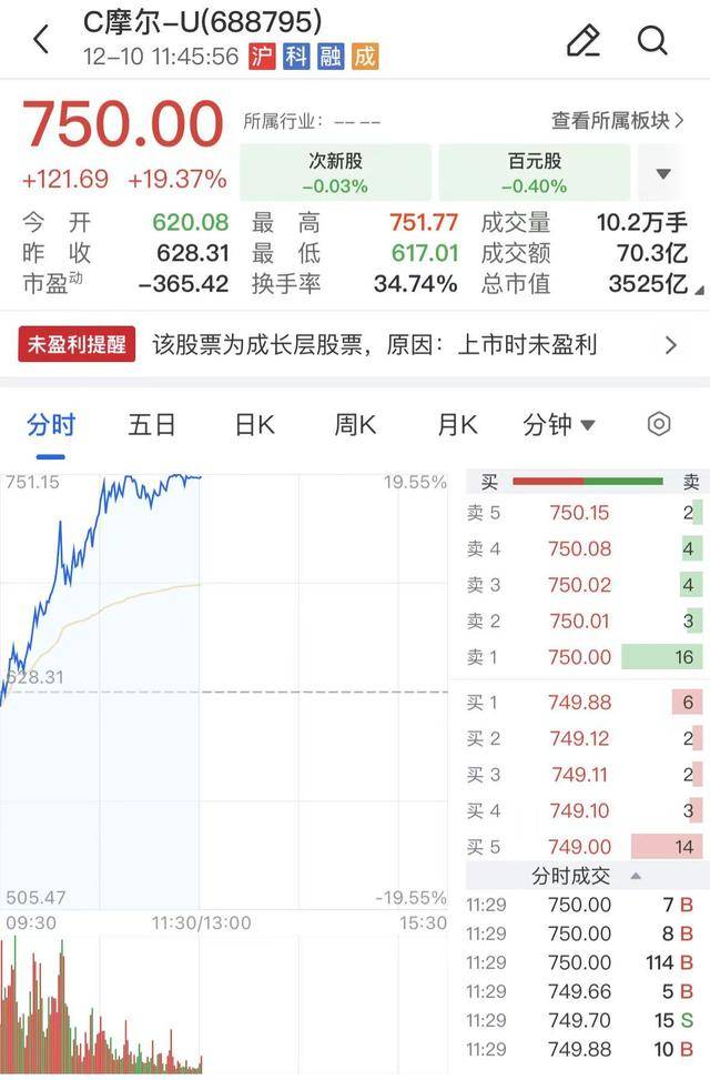 午报三大指数全线下挫,海南自贸概念股逆势活跃,摩尔线程涨近20%再创新高