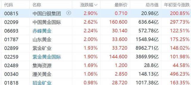 港股异动丨黄金股普涨<strong></p>
<p>比特币价格</strong>,金银价走强,白银再度创历史新高