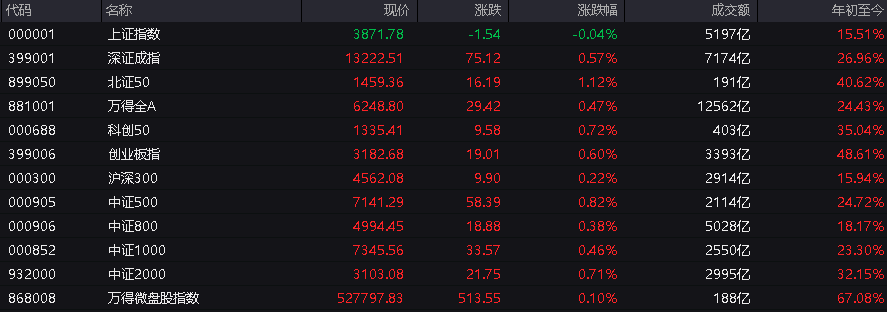A股指数表现分化<strong></p>
<p>比特币价格</strong>,创业板涨0.6%,商业航天领涨,房地产领跌,摩尔线程走弱,港股高开高走,恒指、恒科指涨超1%,科技股普涨,有色强势
