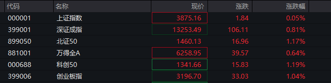 A股指数表现分化<strong></p>
<p>比特币价格</strong>,创业板涨0.6%,商业航天领涨,房地产领跌,摩尔线程走弱,港股高开高走,恒指、恒科指涨超1%,科技股普涨,有色强势