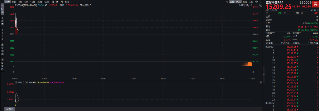 A股指数表现分化<strong></p>
<p>比特币价格</strong>,创业板涨0.6%,商业航天领涨,房地产领跌,摩尔线程走弱,港股高开高走,恒指、恒科指涨超1%,科技股普涨,有色强势