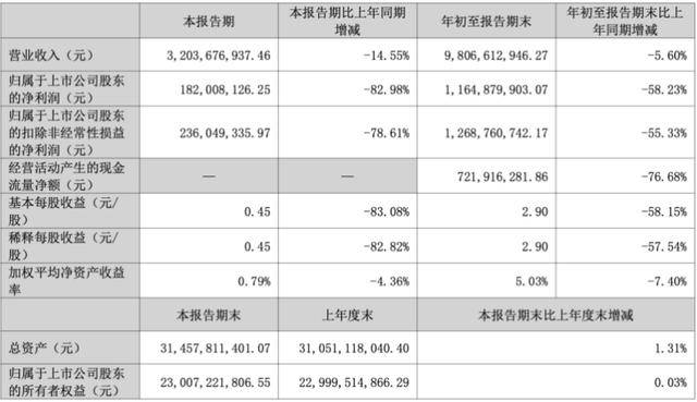 三季度净利暴跌83％后<strong></p>
<p>区块链挖矿价格</strong>，“东北药茅”长春高新靠第七次融资续命？