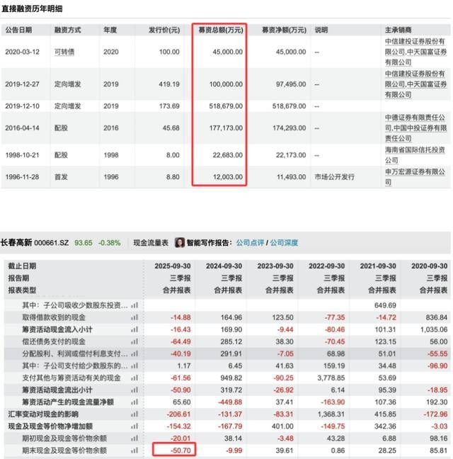 三季度净利暴跌83％后<strong></p>
<p>区块链挖矿价格</strong>，“东北药茅”长春高新靠第七次融资续命？