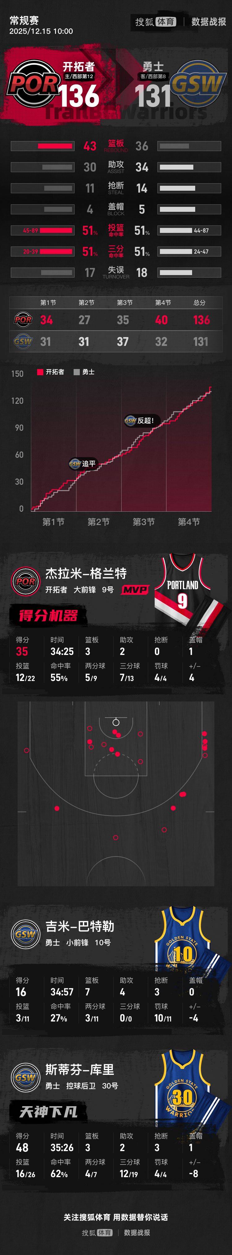 库里三分19中12空砍48分 勇士不敌开拓者2连败