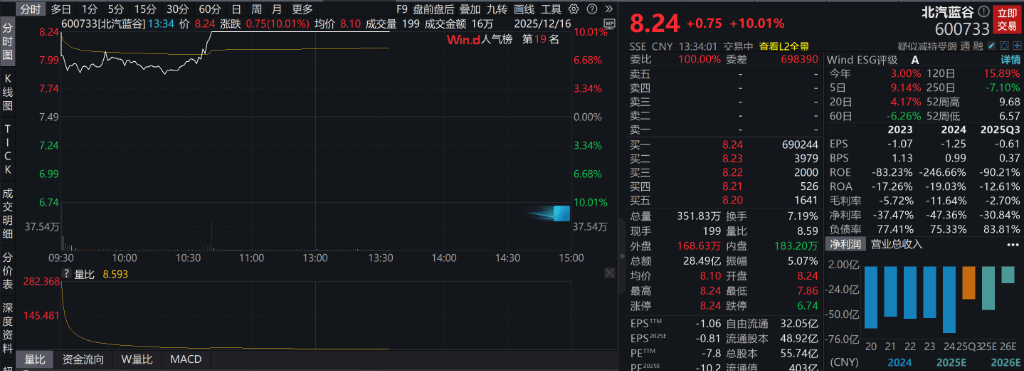 AH股低开震荡<strong></p>
<p>IPFS价格</strong>，创业板跌超2%，北证次新股、消费、智能驾驶逆势走强，商业航天回调，恒指、恒科指跌超2%，黄金股走弱，铂钯期货续涨