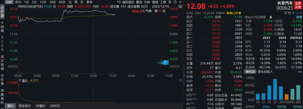 AH股低开震荡<strong></p>
<p>IPFS价格</strong>，创业板跌超2%，北证次新股、消费、智能驾驶逆势走强，商业航天回调，恒指、恒科指跌超2%，黄金股走弱，铂钯期货续涨