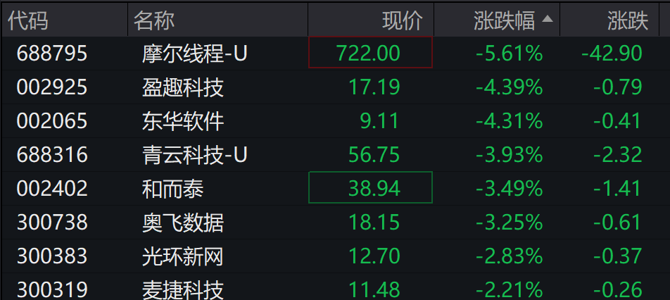 AH股低开震荡<strong></p>
<p>IPFS价格</strong>，创业板跌超2%，北证次新股、消费、智能驾驶逆势走强，商业航天回调，恒指、恒科指跌超2%，黄金股走弱，铂钯期货续涨