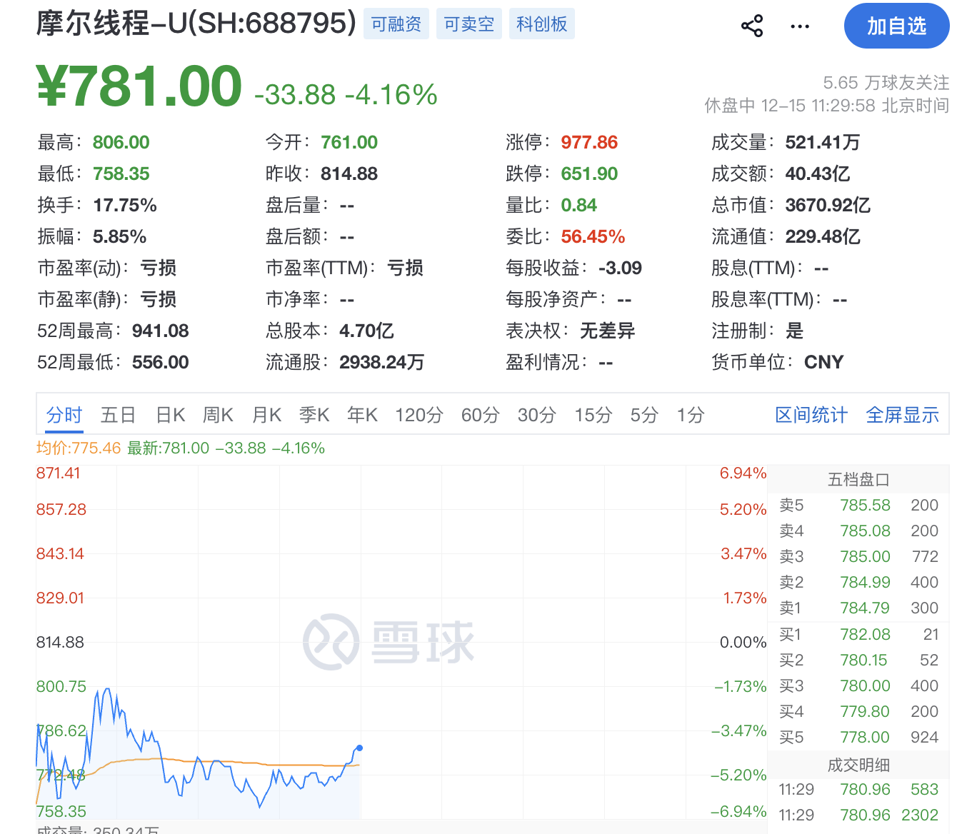 盘中跌超6%!摩尔线程低开<strong></p>
<p>IPFS价格</strong>,募资80亿做芯片研发,刚上市就拿75亿理财
