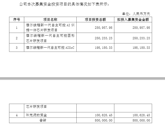 盘中跌超6%!摩尔线程低开<strong></p>
<p>IPFS价格</strong>,募资80亿做芯片研发,刚上市就拿75亿理财
