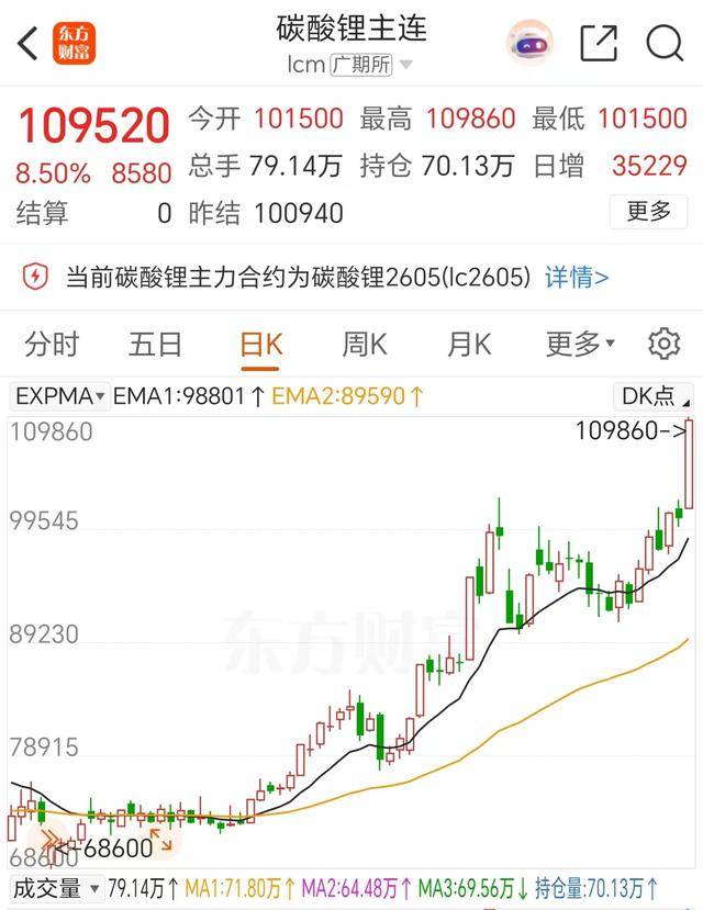 碳酸锂期货主力合约上冲11万元大关<strong></p>
<p>虚拟货币交易</strong>，A股锂电产业链迎来爆发