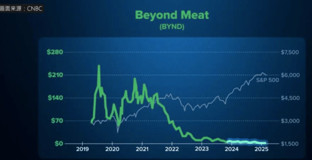 又贵又难吃的“人造肉”凉了<strong></p>
<p>中国虚拟货币</strong>，替它站台的资本被狠狠打脸