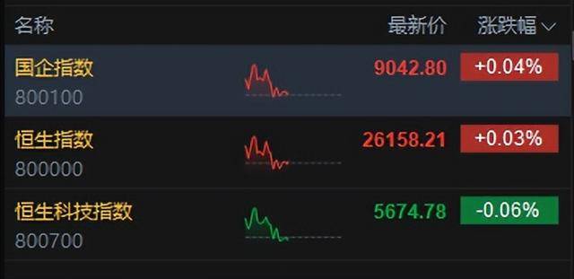 港股午评：恒指涨0.02%科指跌0.06%！光伏走弱商业航天强势<strong></p>
<p>区块链虚拟货币</strong>，MINIMAX首日涨78%，协鑫科技跌8%，山东黄金涨6%