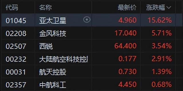 港股午评：恒指涨0.02%科指跌0.06%！光伏走弱商业航天强势<strong></p>
<p>区块链虚拟货币</strong>，MINIMAX首日涨78%，协鑫科技跌8%，山东黄金涨6%