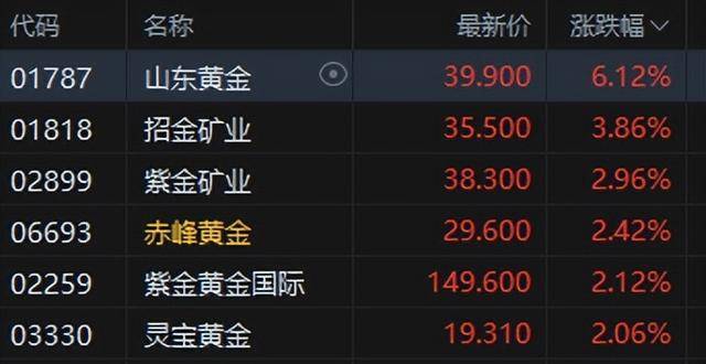 港股午评：恒指涨0.02%科指跌0.06%！光伏走弱商业航天强势<strong></p>
<p>区块链虚拟货币</strong>，MINIMAX首日涨78%，协鑫科技跌8%，山东黄金涨6%